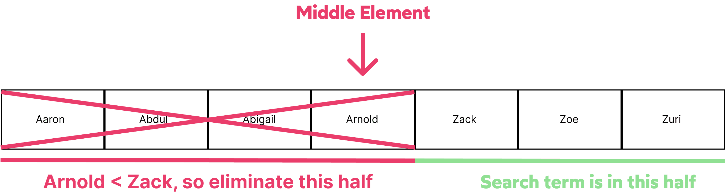 binary search halved array