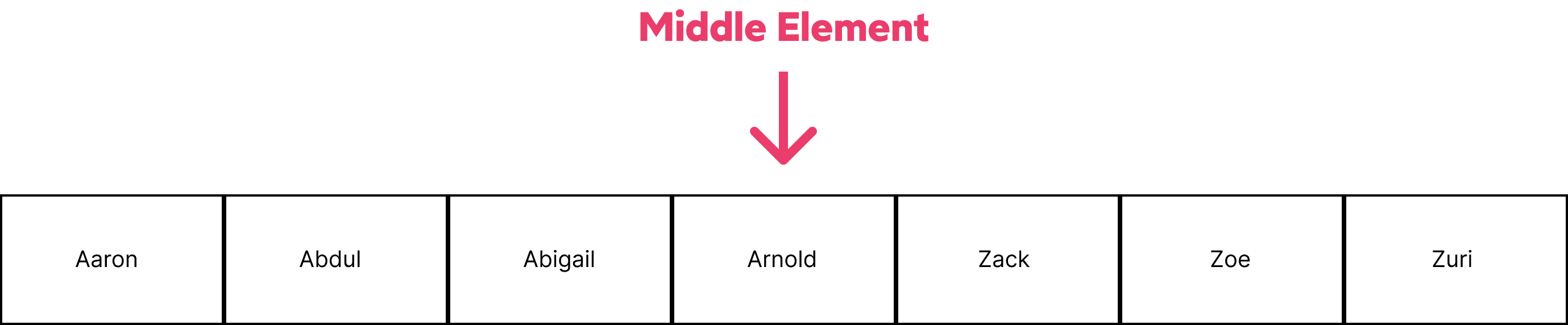 Sorted array with 7 elements