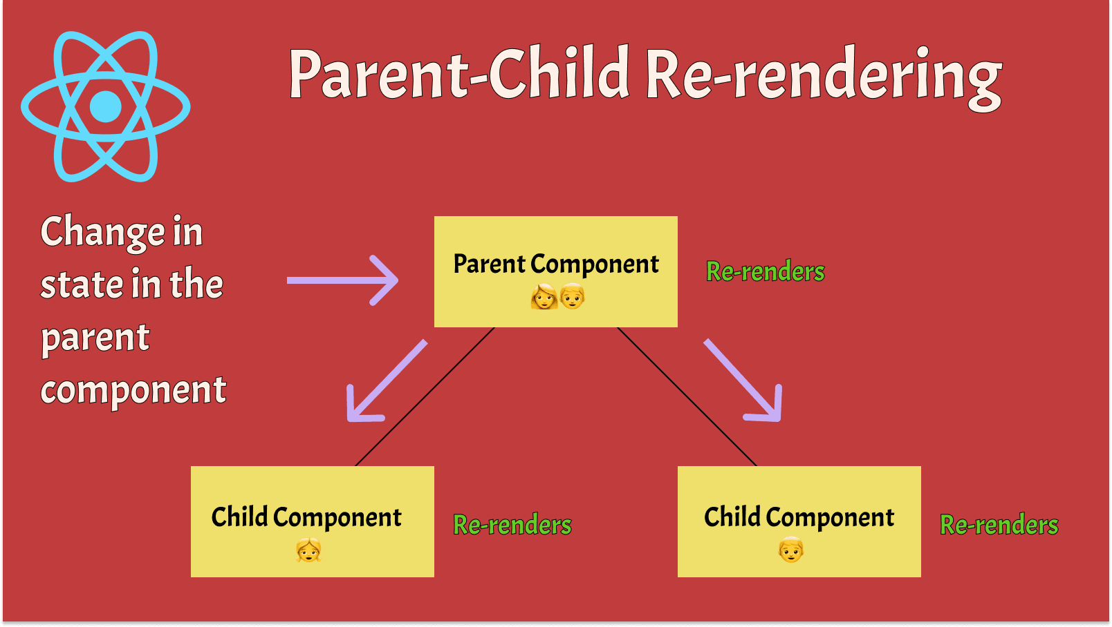 Parent Child Re-rendering