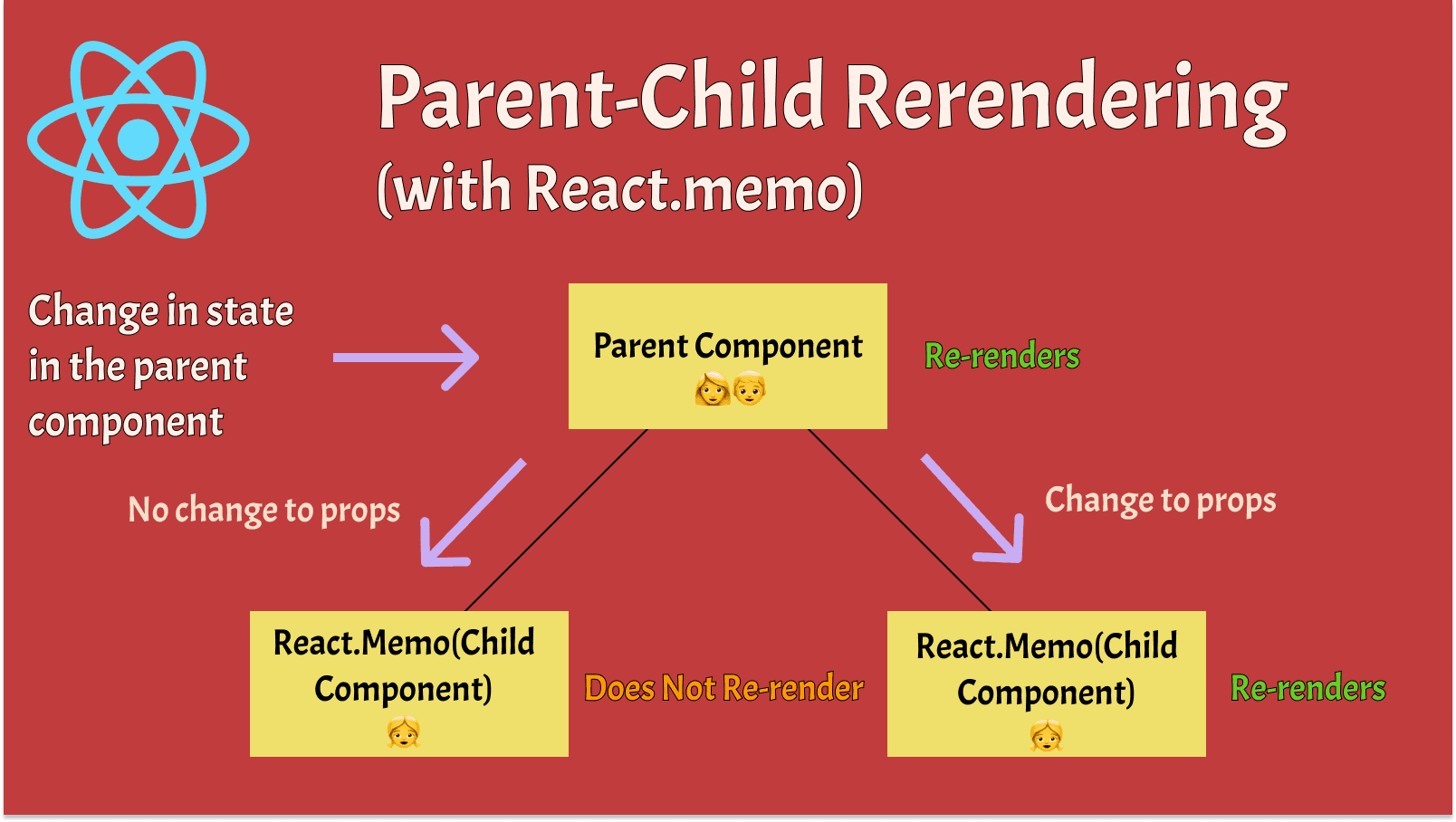 Parent Child Re-rendering with React.memo